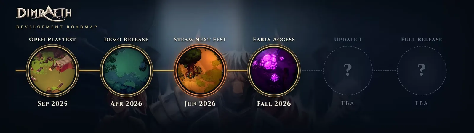 The official Dimraeth development roadmap graphic listing Open Playtest, Demo, Steam Next Fest, Early Access, Update I and Full Release